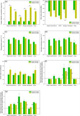 Fine-root and leaf acquisitive traits decoupled from chloride accumulation in reflecting the differential salinity tolerance among Prunus hybrids